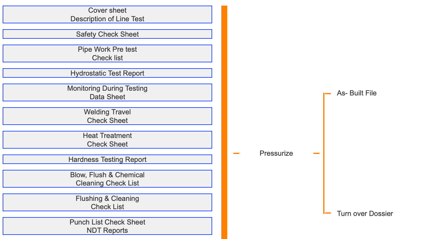 Piping Hydrostatic Testing (overview) | QA/QC Construction