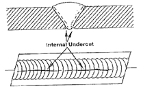 Internal or Root Undercut